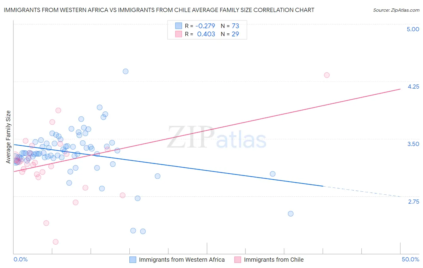 Immigrants from Western Africa vs Immigrants from Chile Average Family Size