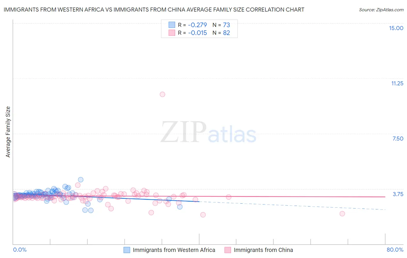 Immigrants from Western Africa vs Immigrants from China Average Family Size