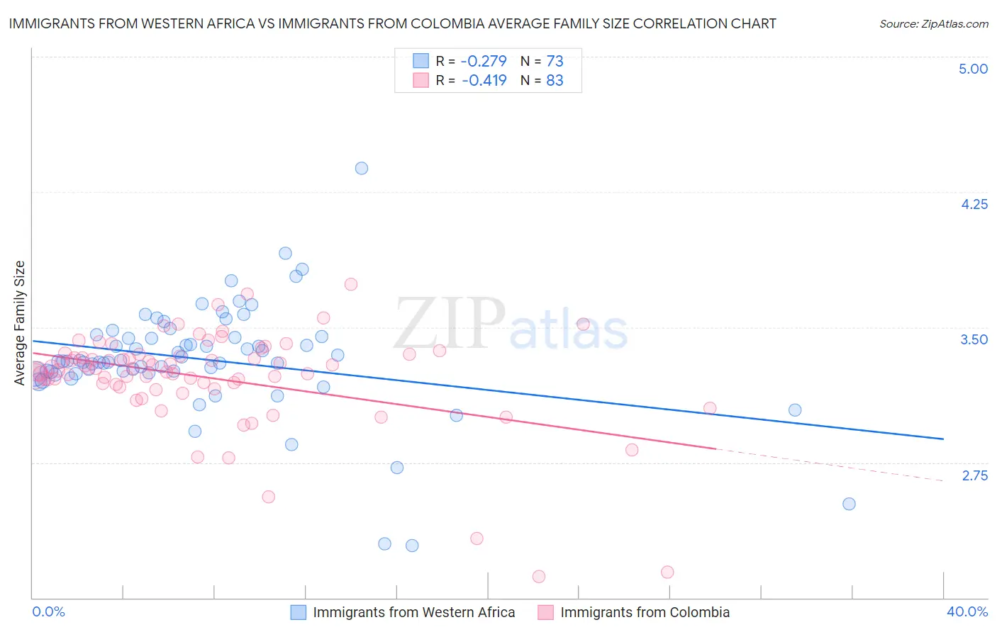 Immigrants from Western Africa vs Immigrants from Colombia Average Family Size