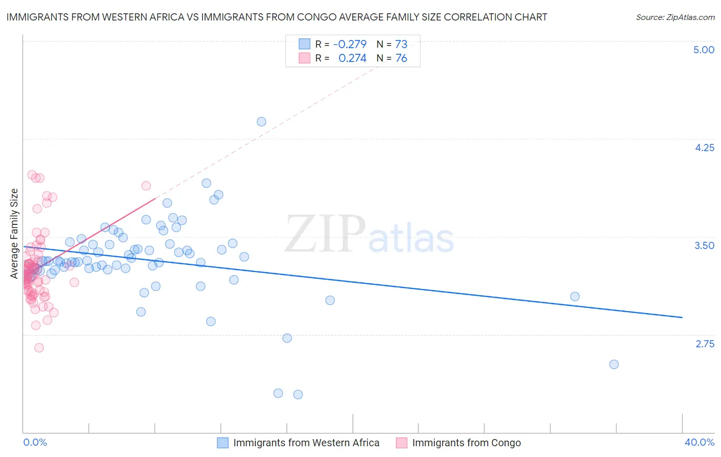 Immigrants from Western Africa vs Immigrants from Congo Average Family Size