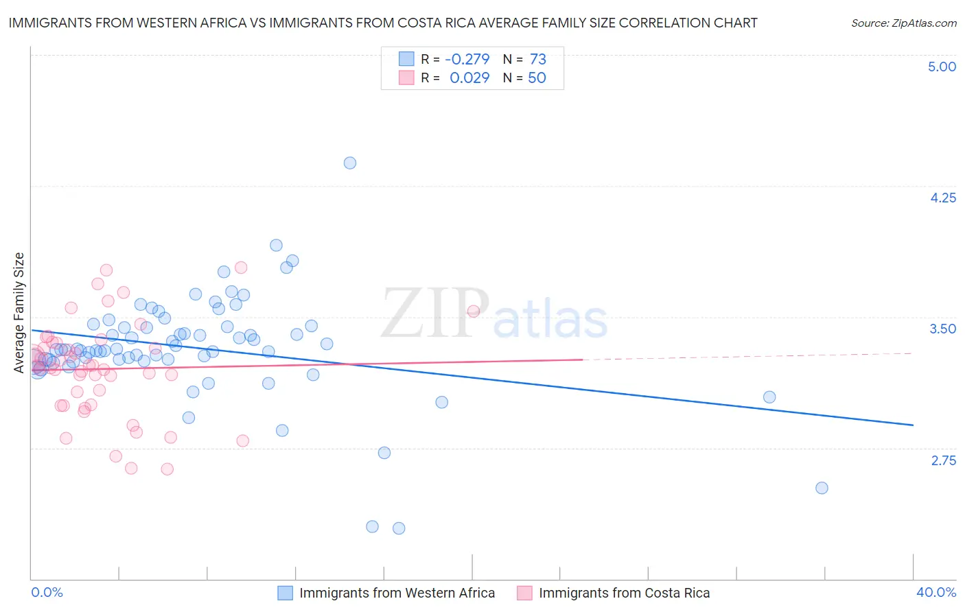Immigrants from Western Africa vs Immigrants from Costa Rica Average Family Size