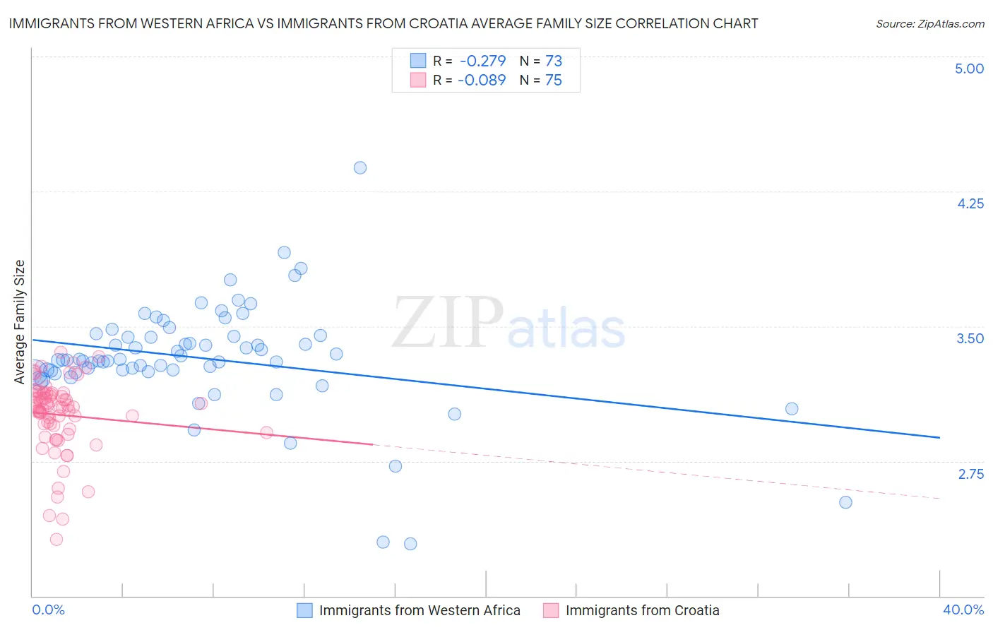 Immigrants from Western Africa vs Immigrants from Croatia Average Family Size