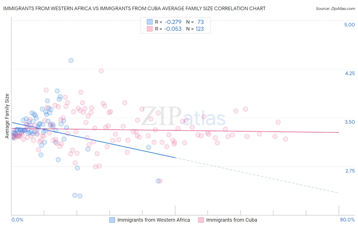 Immigrants from Western Africa vs Immigrants from Cuba Average Family Size