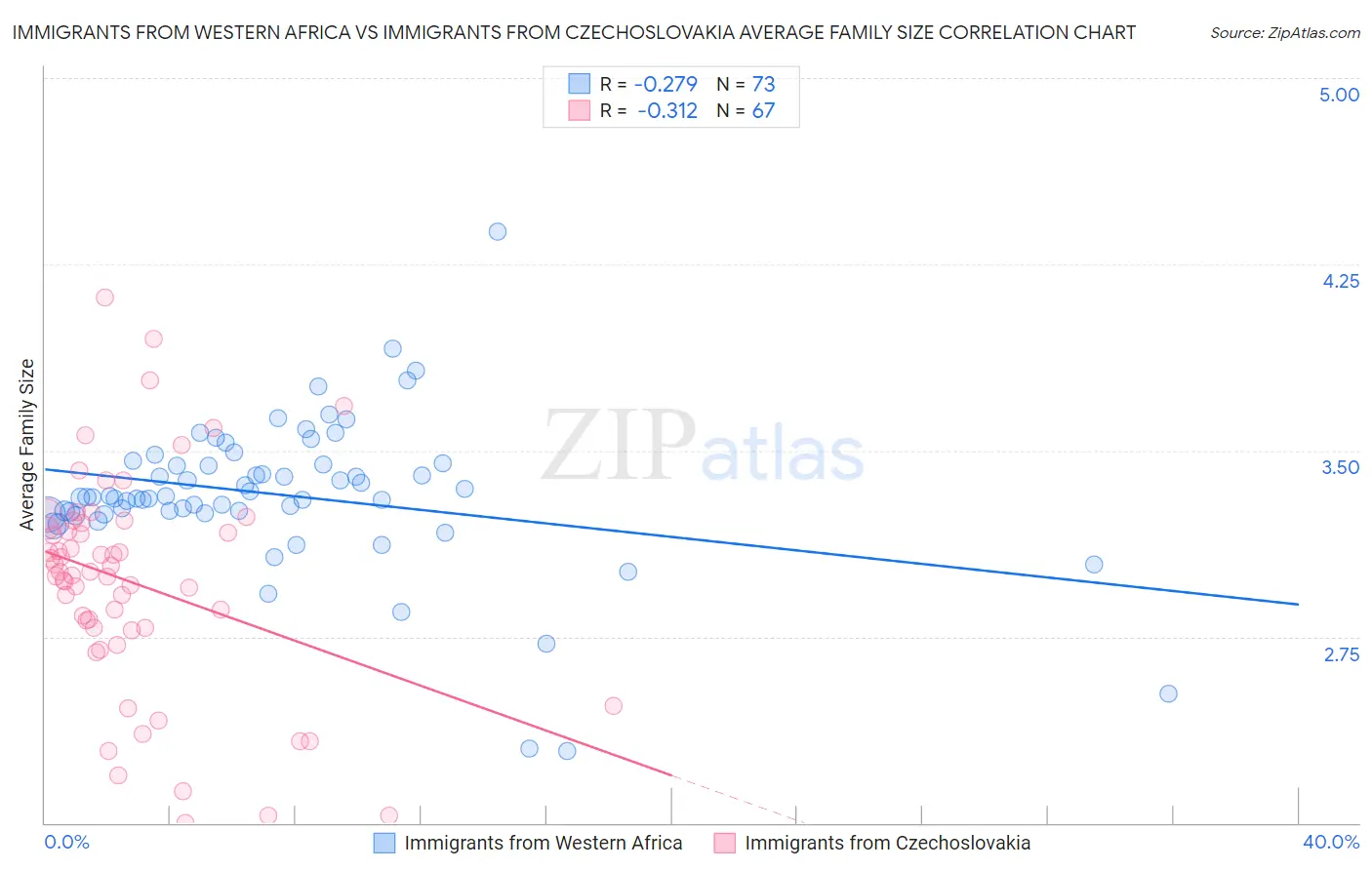 Immigrants from Western Africa vs Immigrants from Czechoslovakia Average Family Size