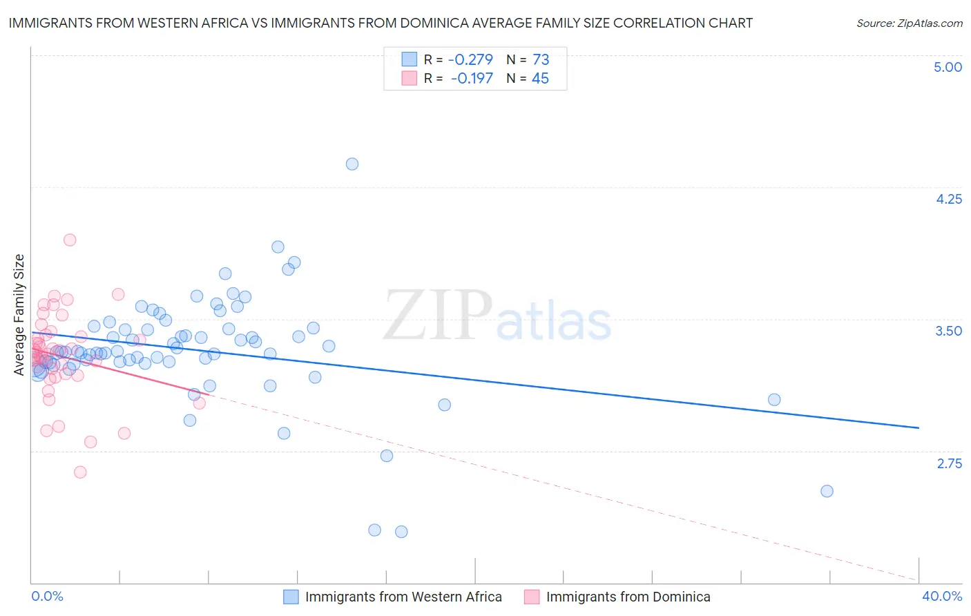 Immigrants from Western Africa vs Immigrants from Dominica Average Family Size