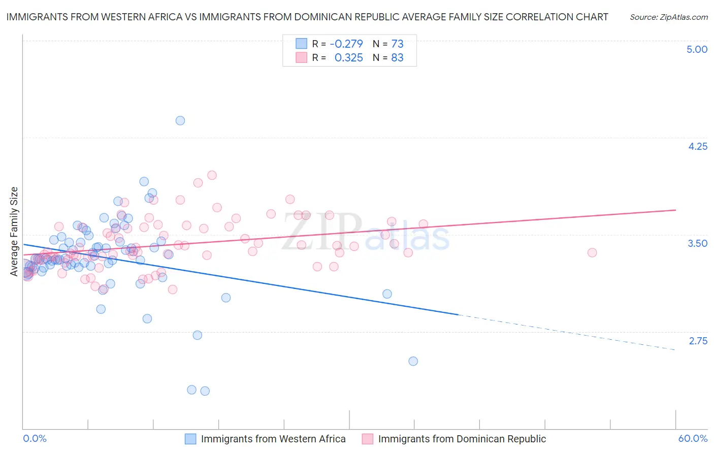 Immigrants from Western Africa vs Immigrants from Dominican Republic Average Family Size
