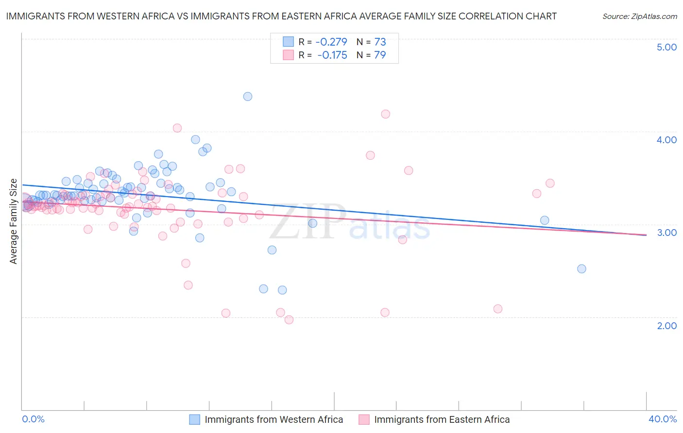 Immigrants from Western Africa vs Immigrants from Eastern Africa Average Family Size