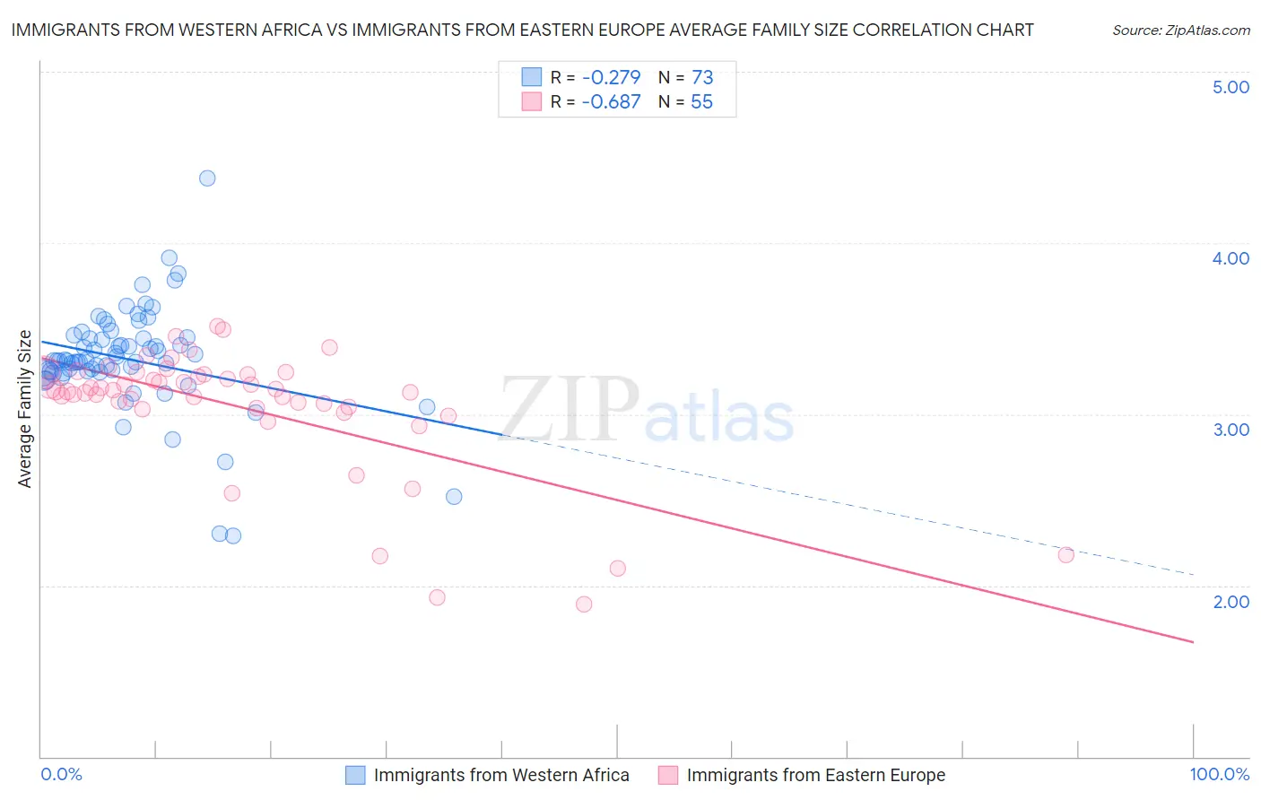 Immigrants from Western Africa vs Immigrants from Eastern Europe Average Family Size