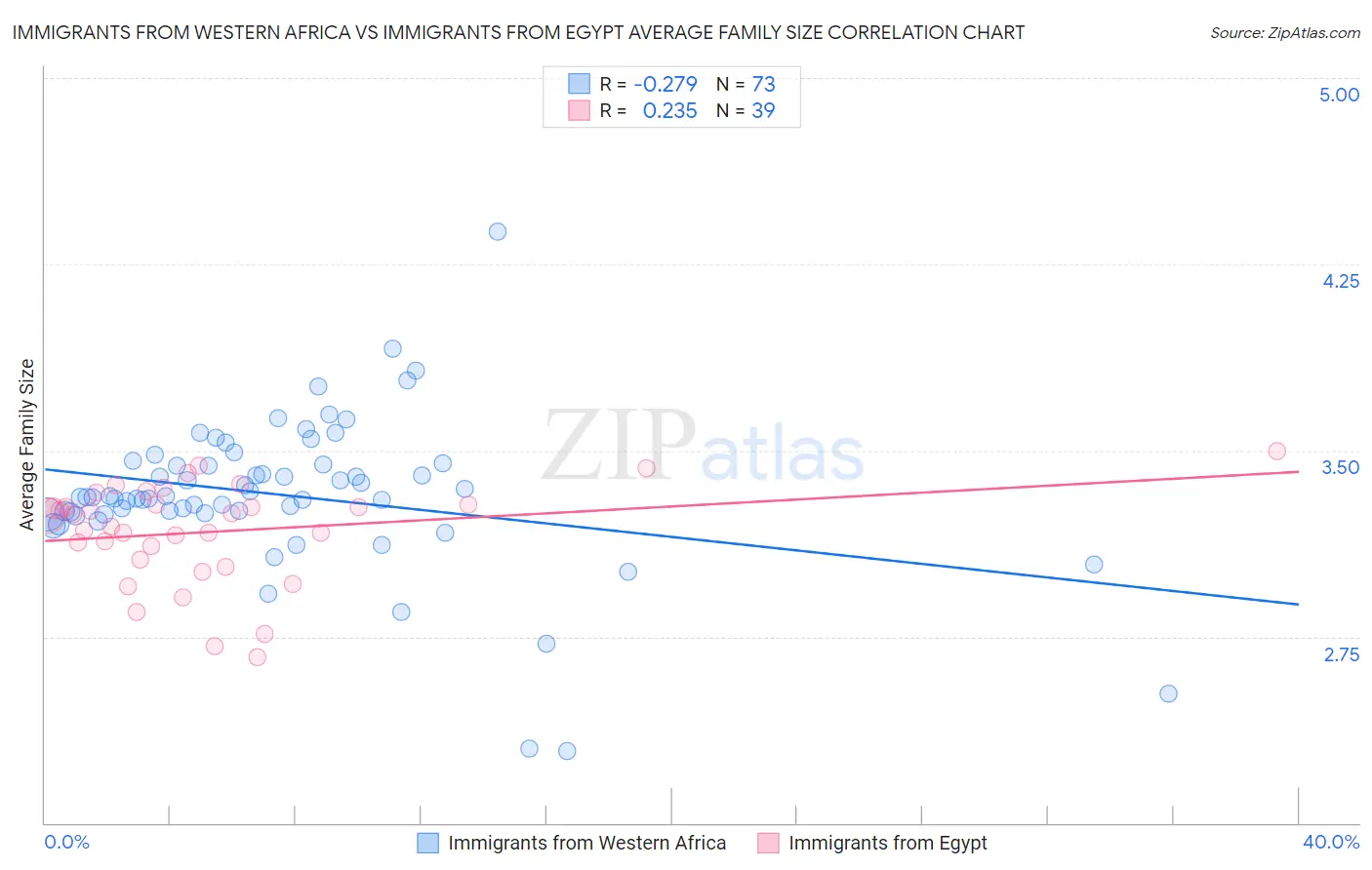 Immigrants from Western Africa vs Immigrants from Egypt Average Family Size