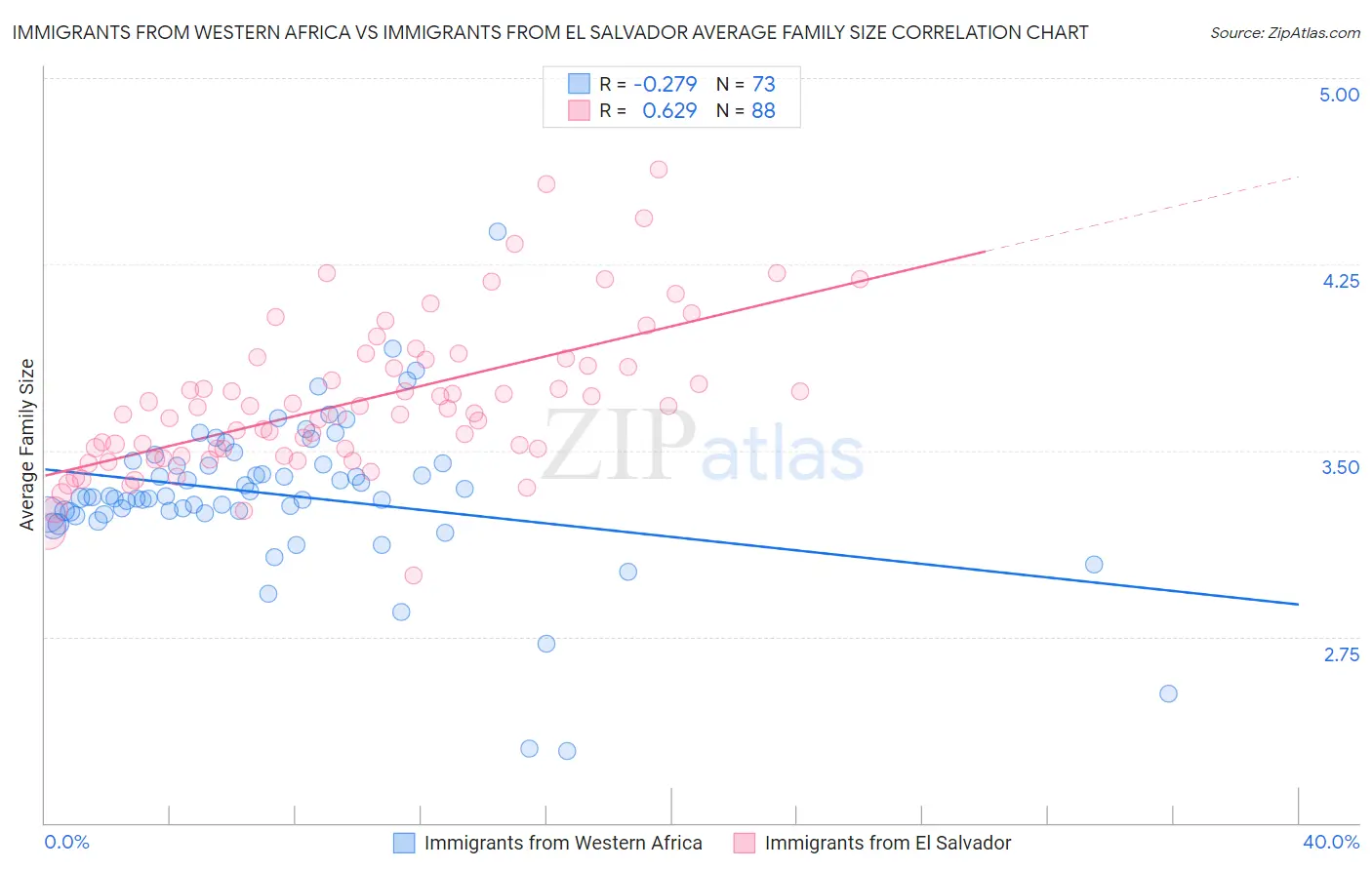 Immigrants from Western Africa vs Immigrants from El Salvador Average Family Size