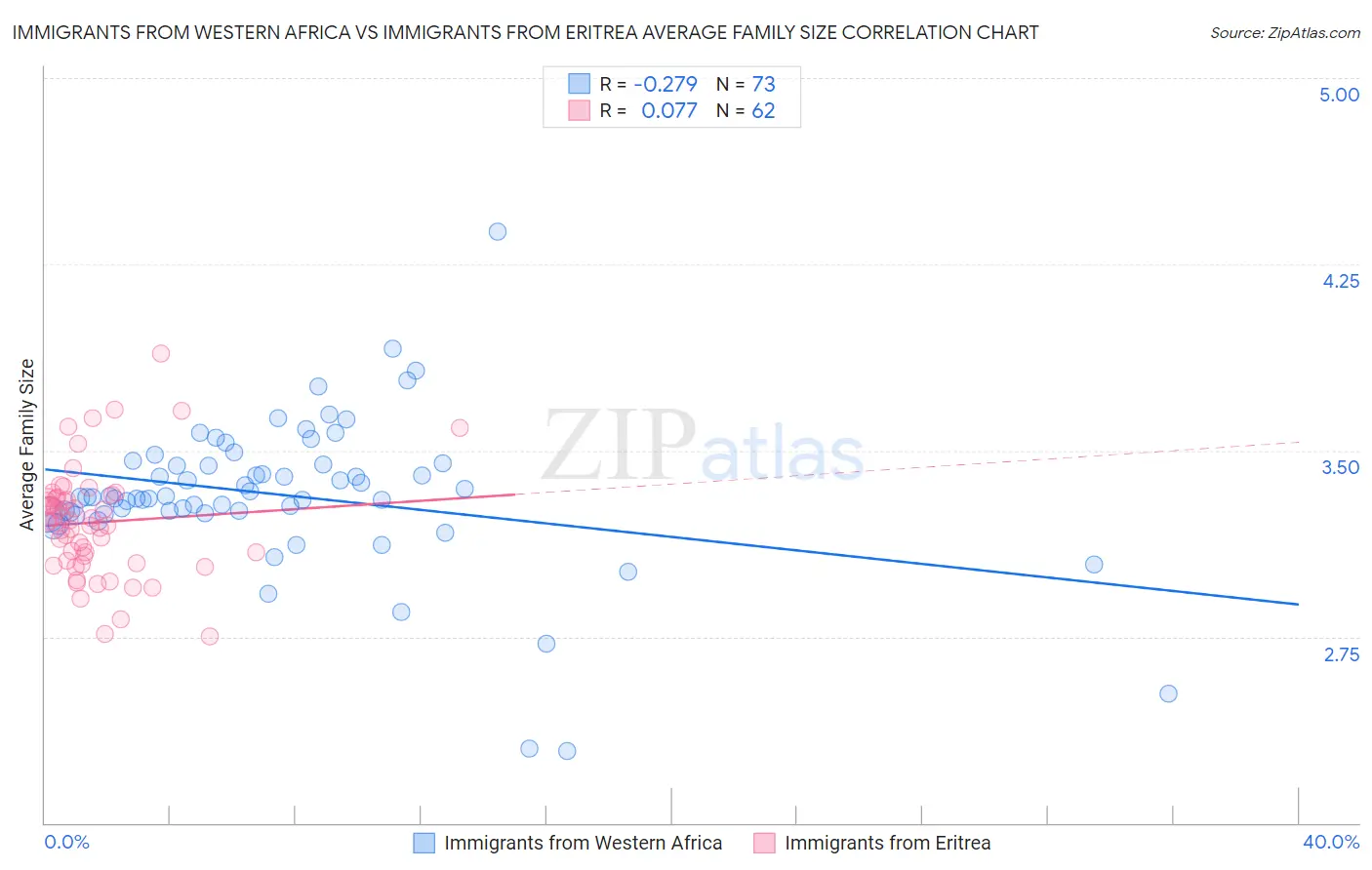 Immigrants from Western Africa vs Immigrants from Eritrea Average Family Size