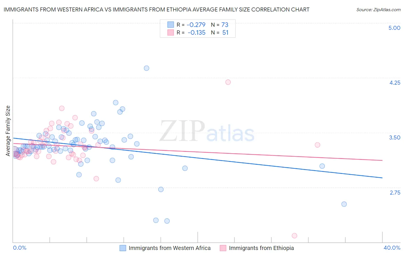 Immigrants from Western Africa vs Immigrants from Ethiopia Average Family Size