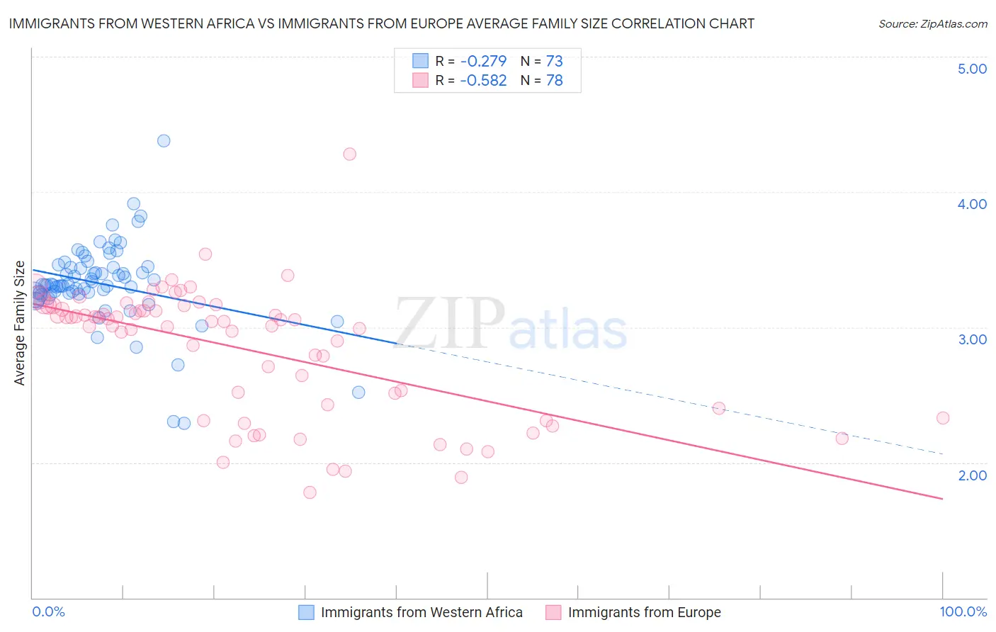 Immigrants from Western Africa vs Immigrants from Europe Average Family Size