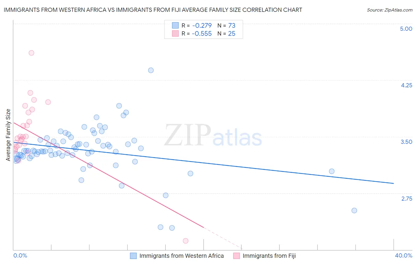 Immigrants from Western Africa vs Immigrants from Fiji Average Family Size