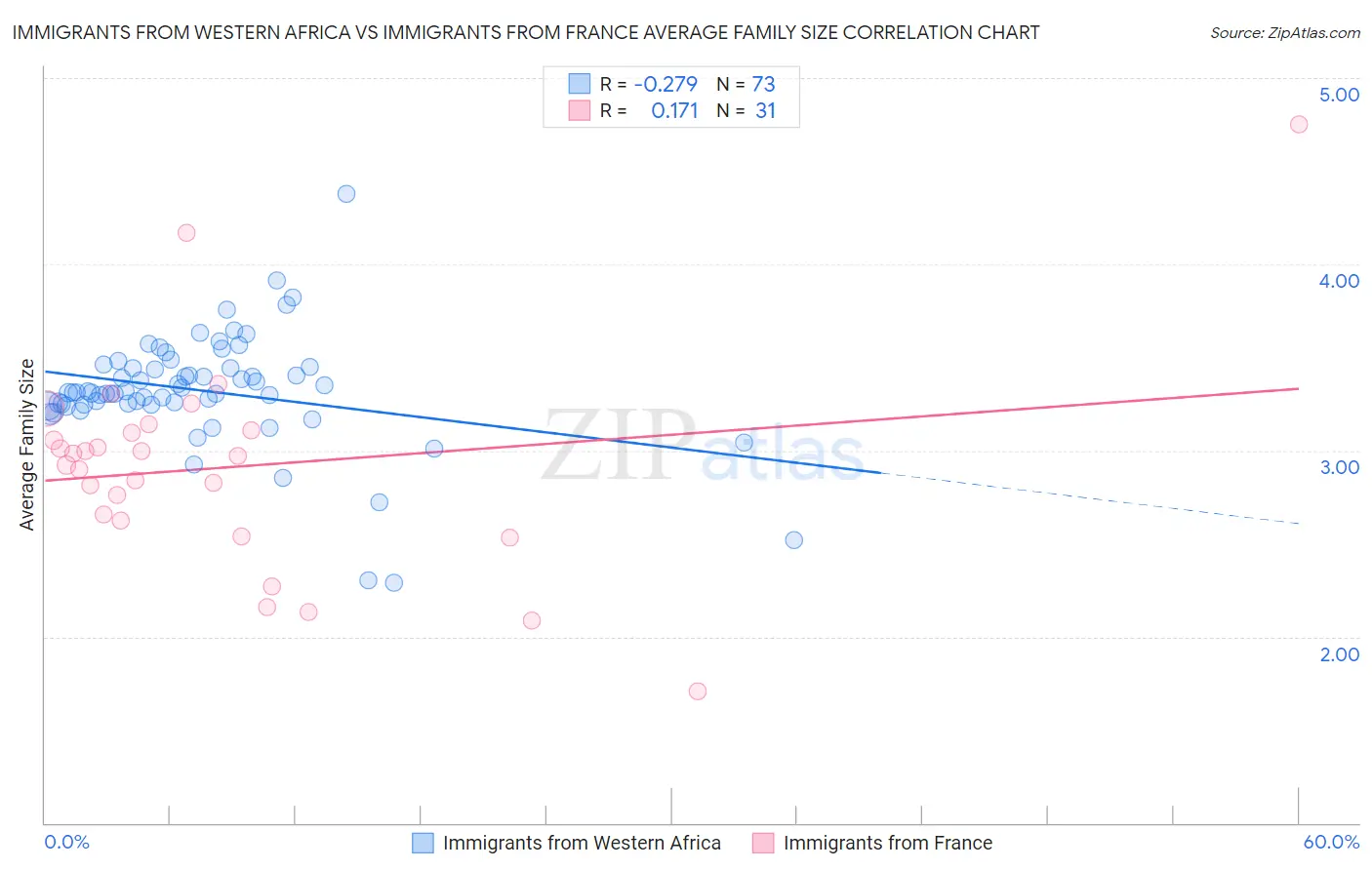 Immigrants from Western Africa vs Immigrants from France Average Family Size