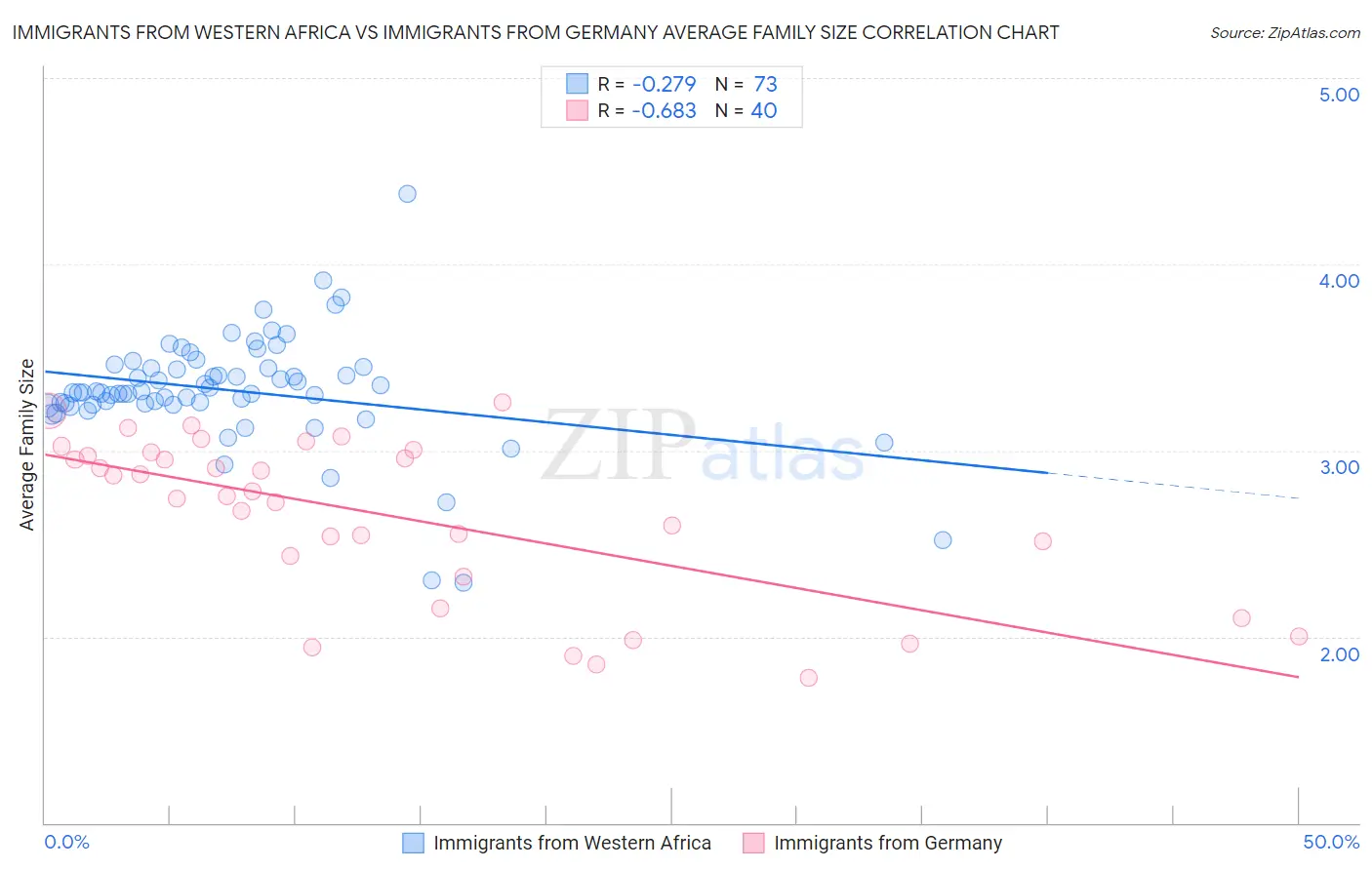 Immigrants from Western Africa vs Immigrants from Germany Average Family Size