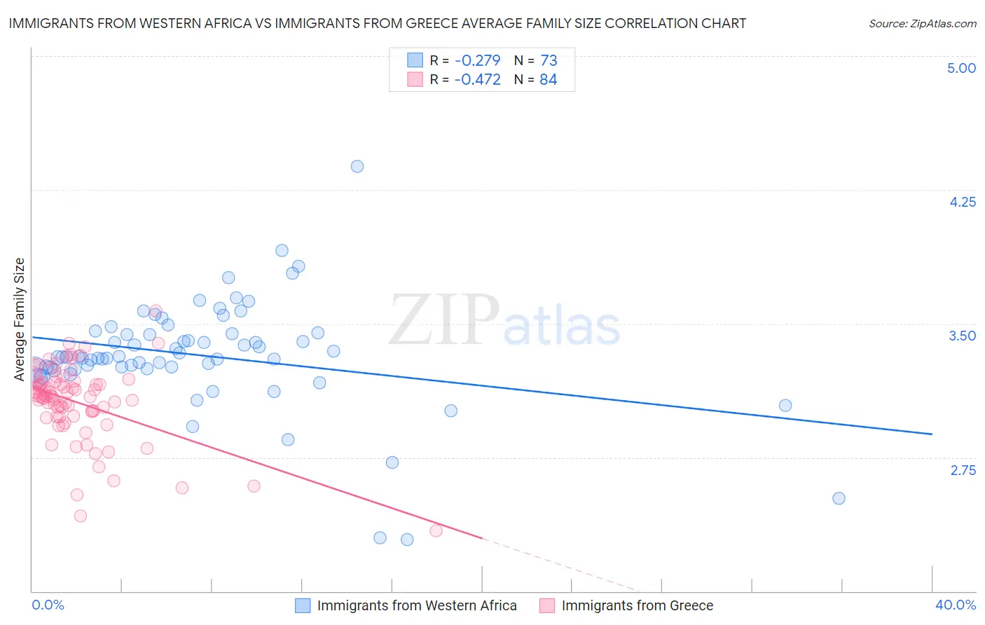 Immigrants from Western Africa vs Immigrants from Greece Average Family Size