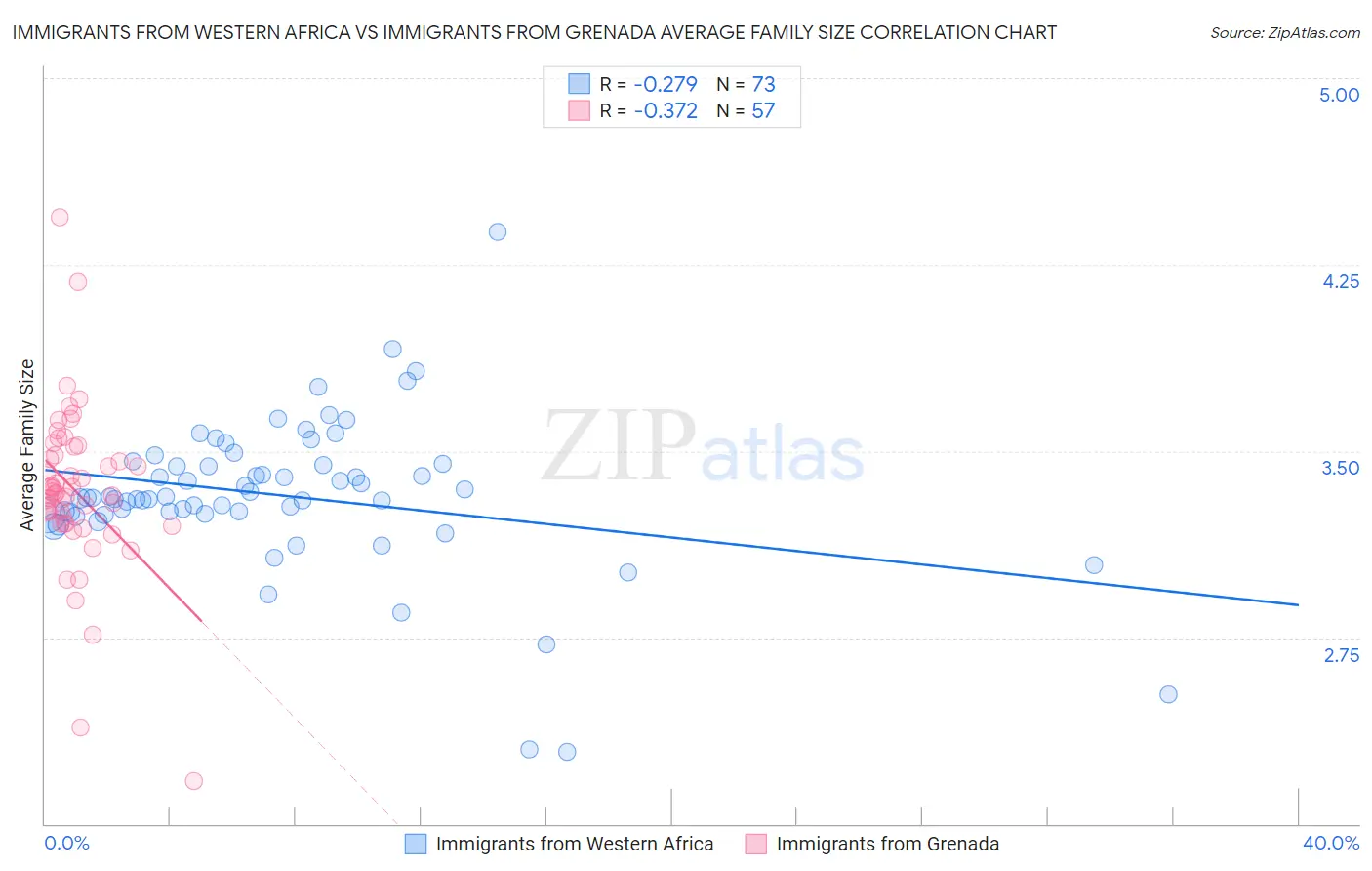 Immigrants from Western Africa vs Immigrants from Grenada Average Family Size