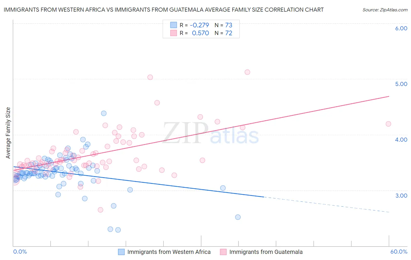 Immigrants from Western Africa vs Immigrants from Guatemala Average Family Size