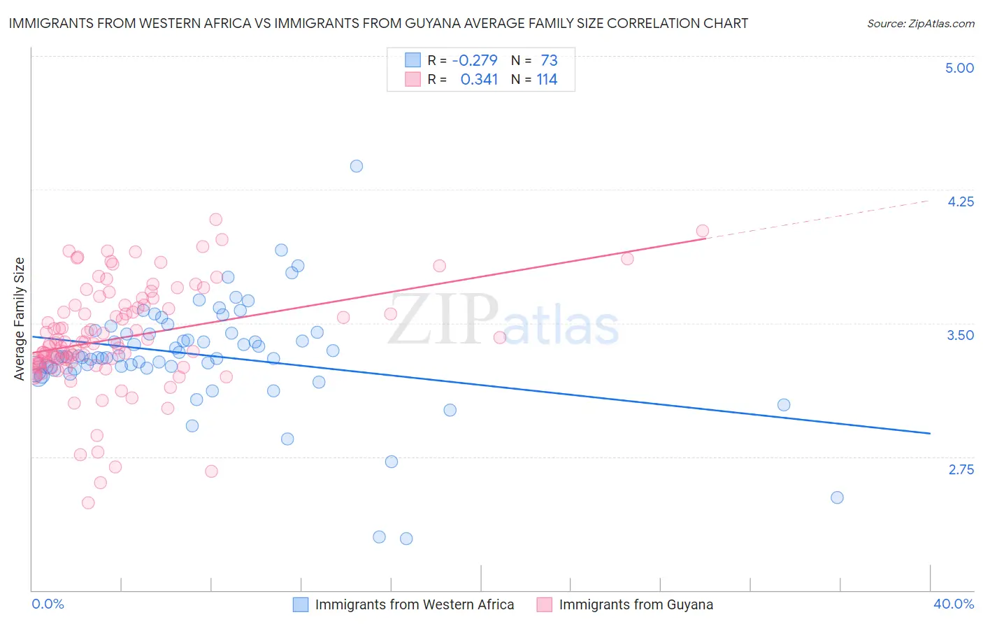 Immigrants from Western Africa vs Immigrants from Guyana Average Family Size