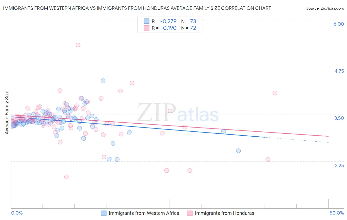 Immigrants from Western Africa vs Immigrants from Honduras Average Family Size