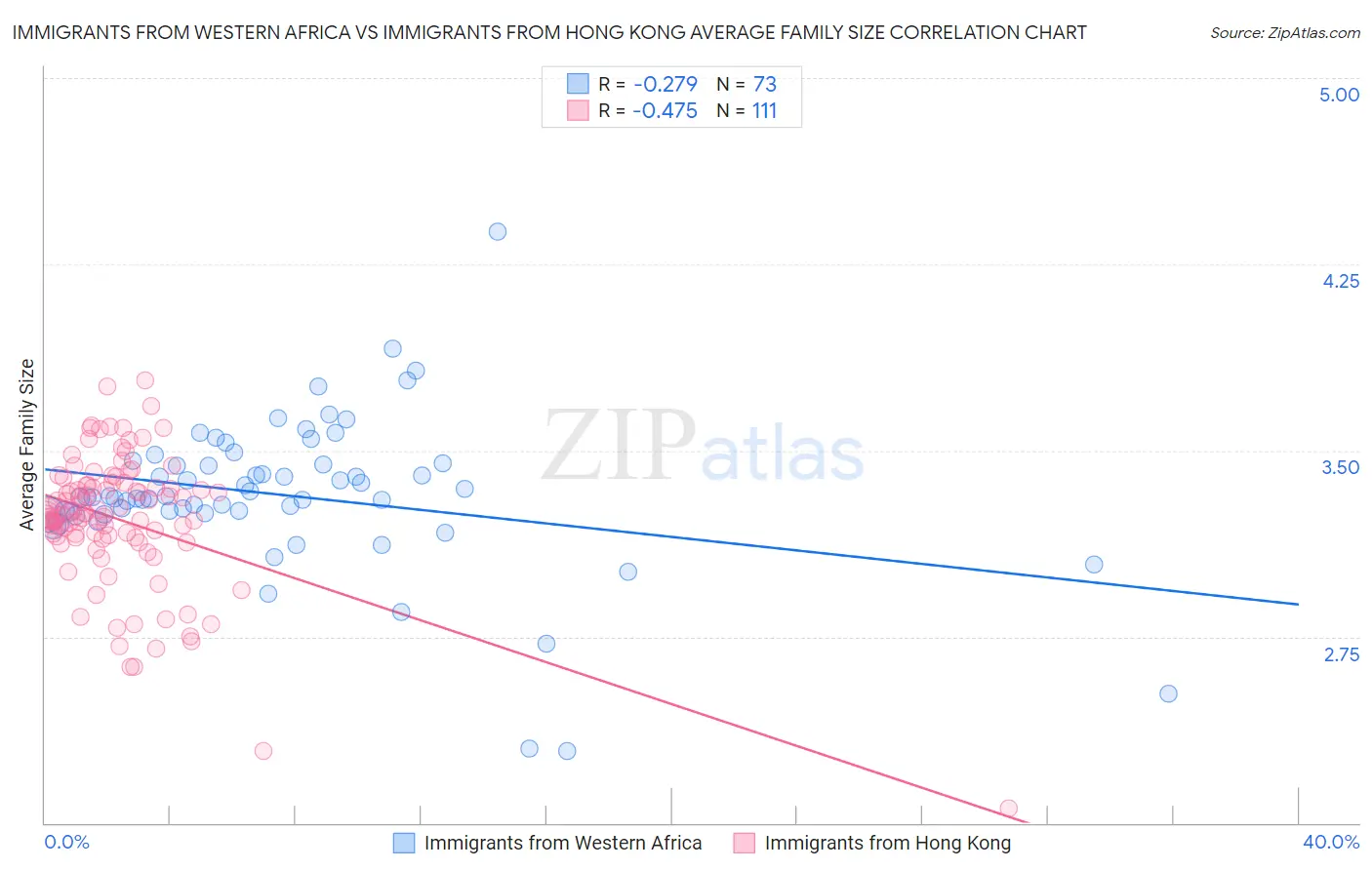 Immigrants from Western Africa vs Immigrants from Hong Kong Average Family Size
