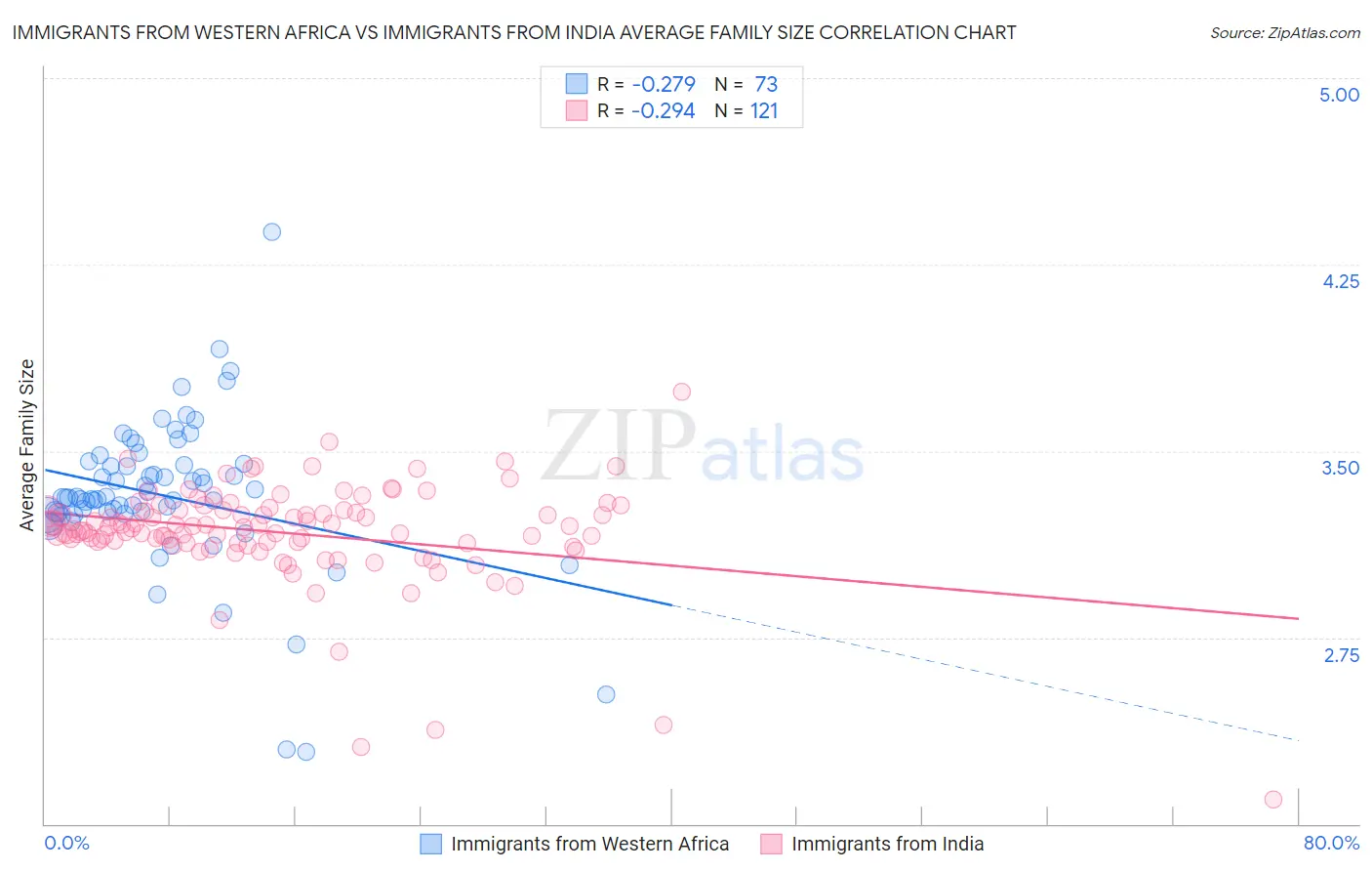 Immigrants from Western Africa vs Immigrants from India Average Family Size