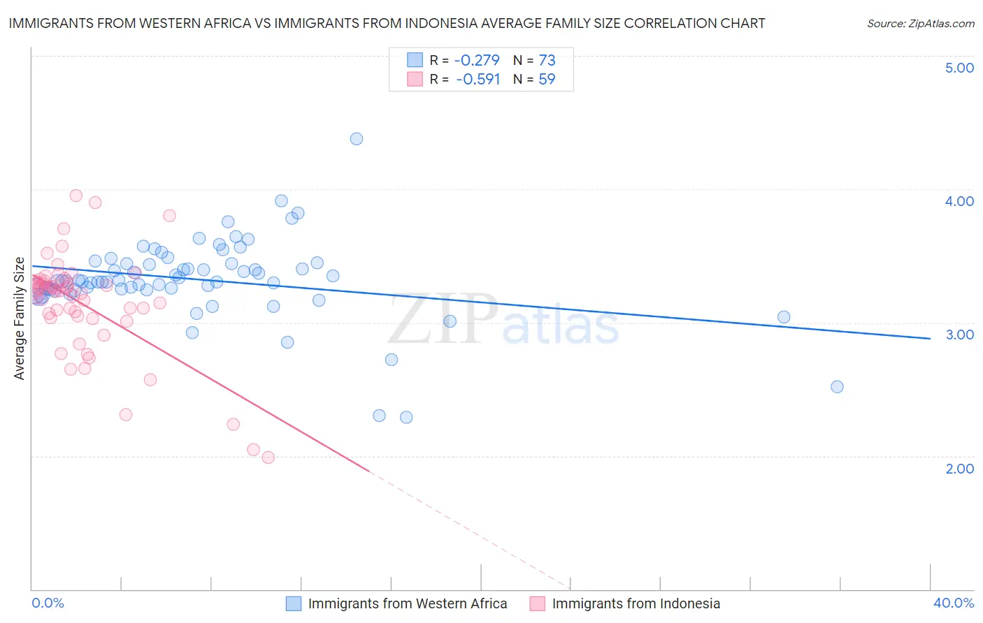 Immigrants from Western Africa vs Immigrants from Indonesia Average Family Size