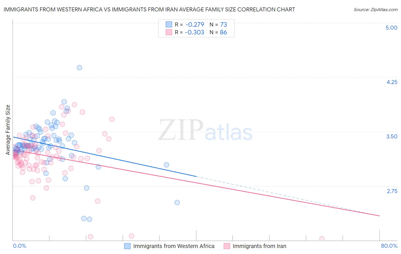 Immigrants from Western Africa vs Immigrants from Iran Average Family Size