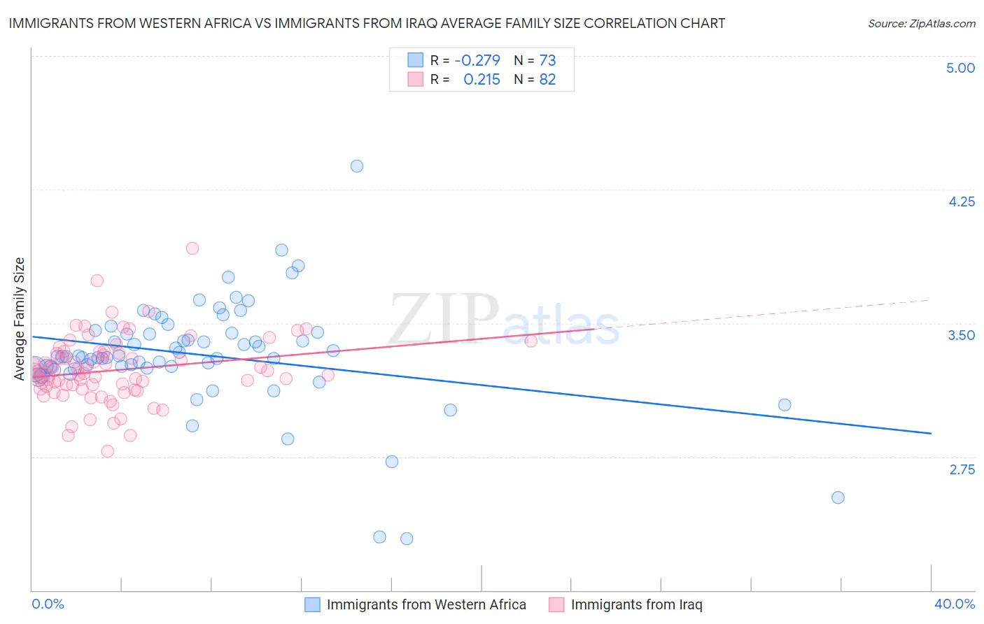 Immigrants from Western Africa vs Immigrants from Iraq Average Family Size