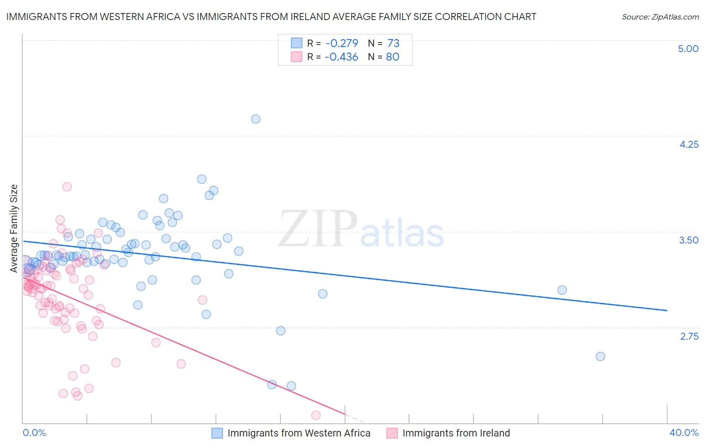 Immigrants from Western Africa vs Immigrants from Ireland Average Family Size