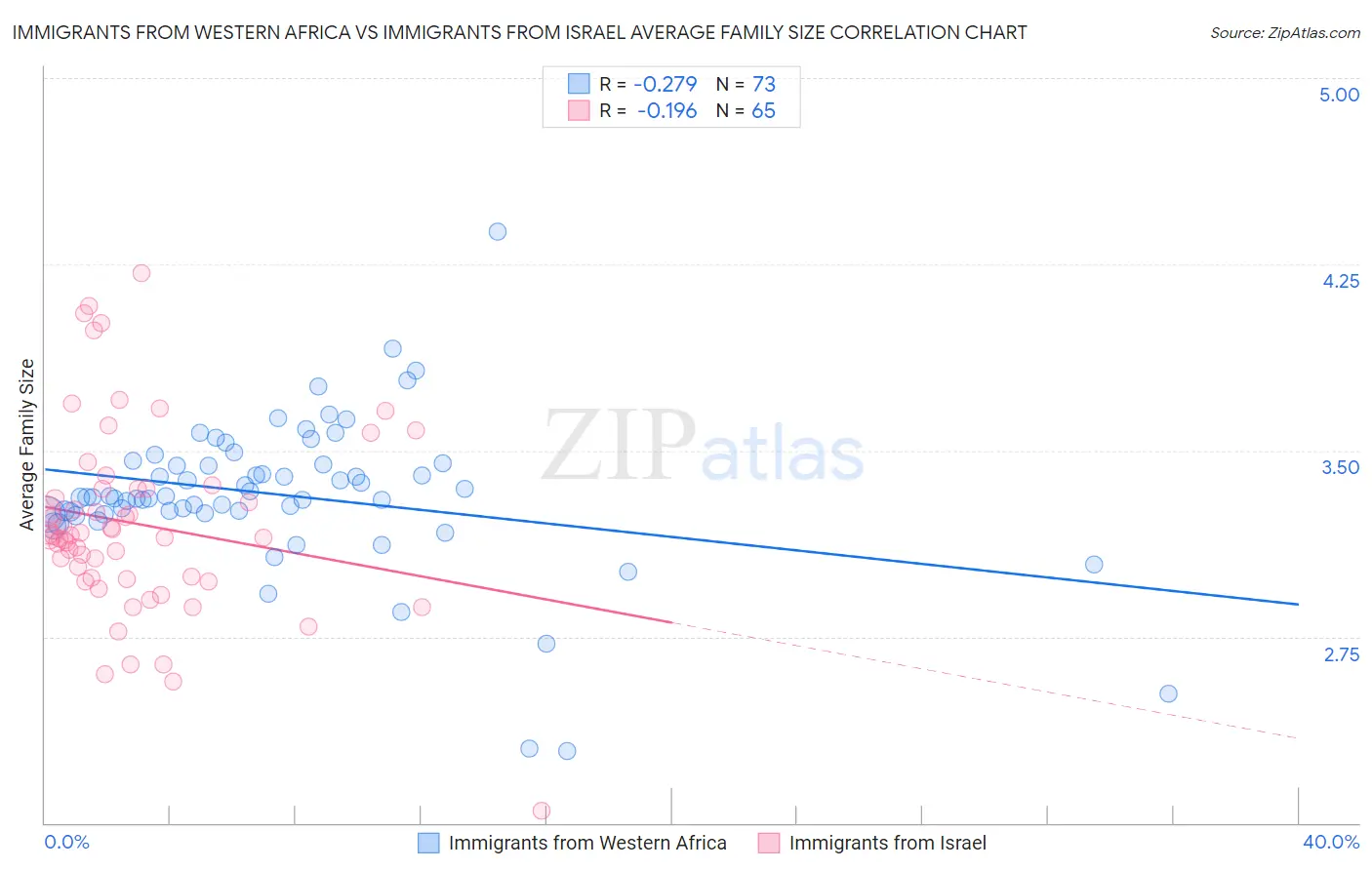 Immigrants from Western Africa vs Immigrants from Israel Average Family Size