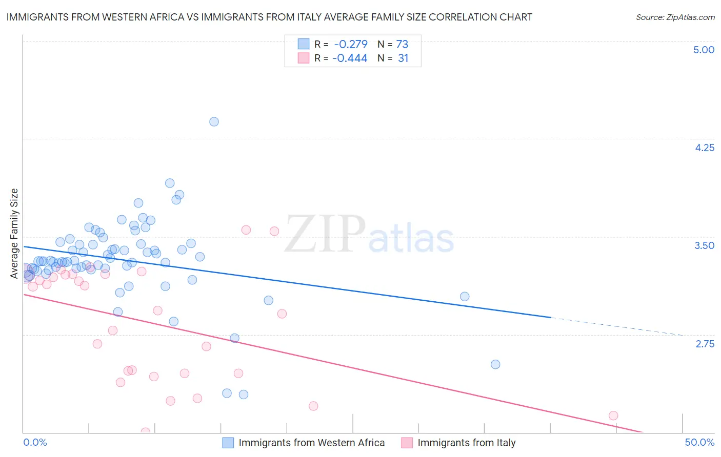 Immigrants from Western Africa vs Immigrants from Italy Average Family Size