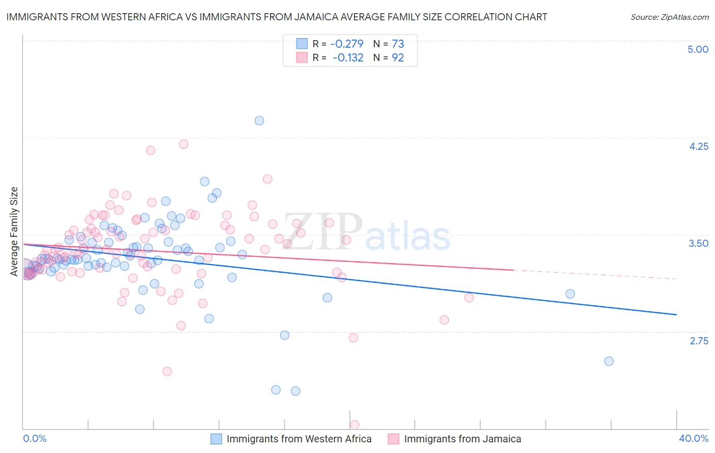 Immigrants from Western Africa vs Immigrants from Jamaica Average Family Size
