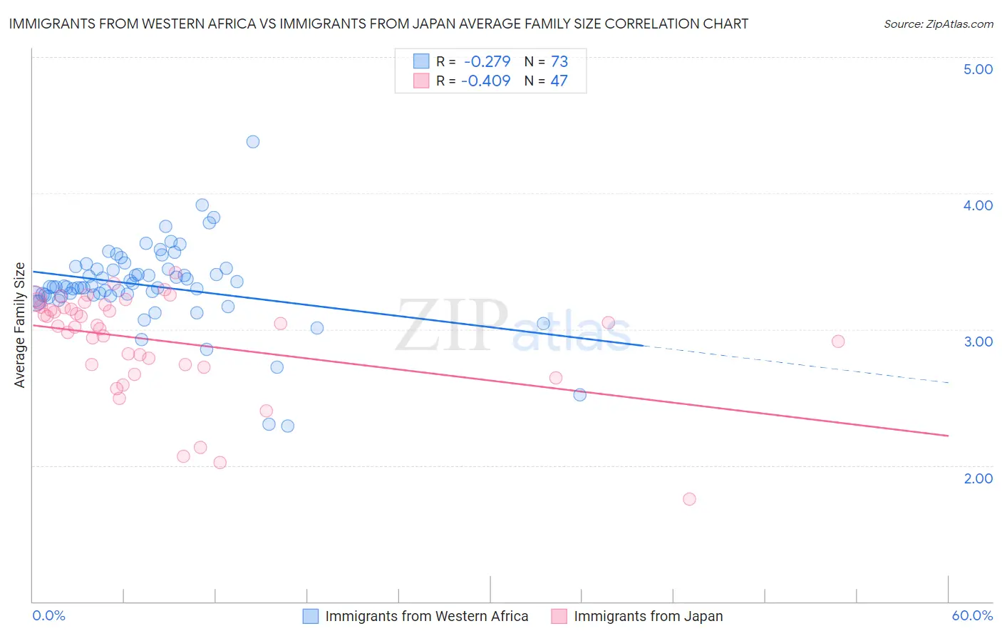 Immigrants from Western Africa vs Immigrants from Japan Average Family Size