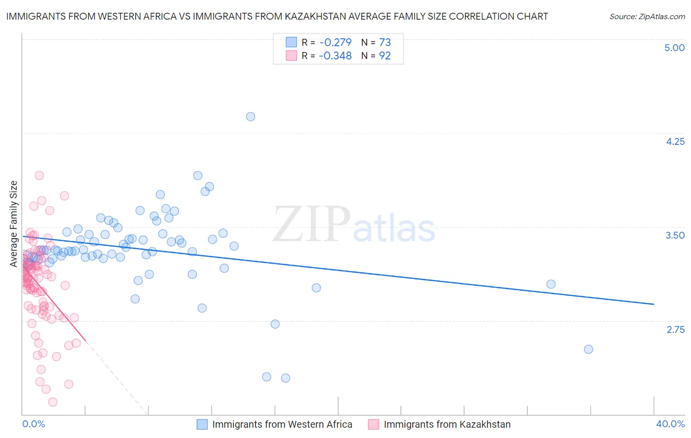 Immigrants from Western Africa vs Immigrants from Kazakhstan Average Family Size
