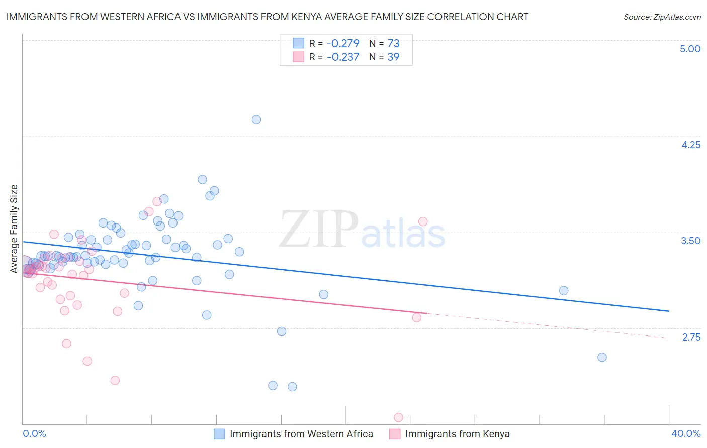 Immigrants from Western Africa vs Immigrants from Kenya Average Family Size