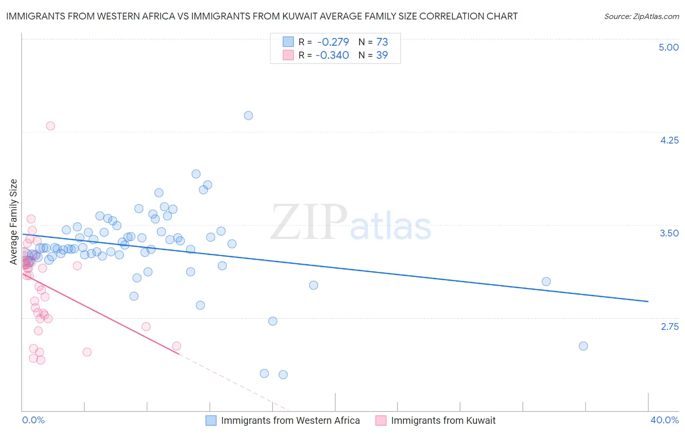 Immigrants from Western Africa vs Immigrants from Kuwait Average Family Size