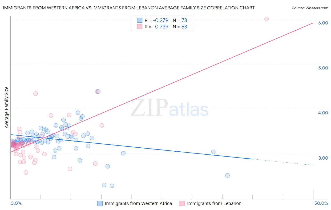 Immigrants from Western Africa vs Immigrants from Lebanon Average Family Size