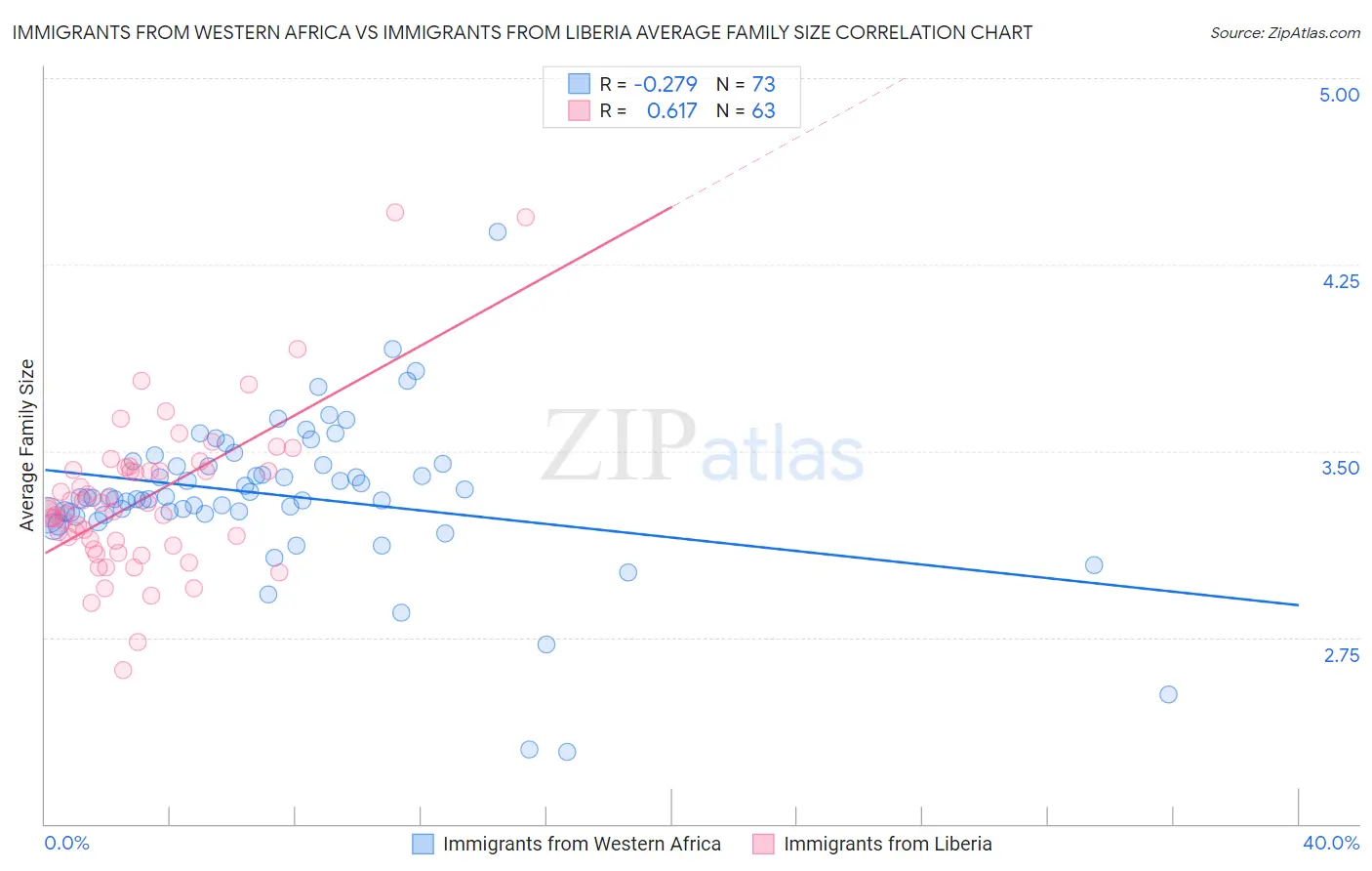Immigrants from Western Africa vs Immigrants from Liberia Average Family Size