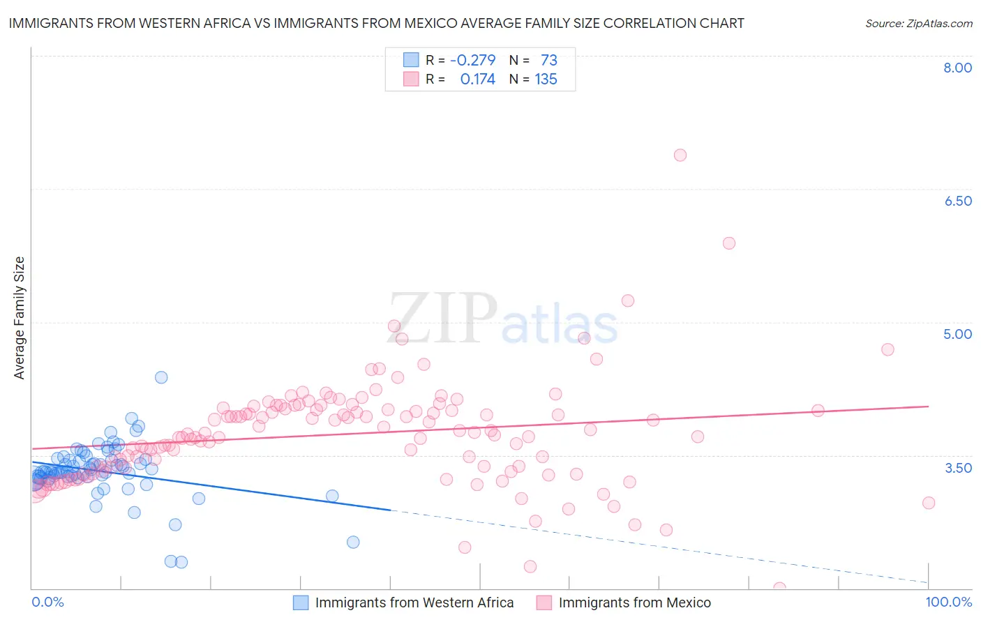 Immigrants from Western Africa vs Immigrants from Mexico Average Family Size