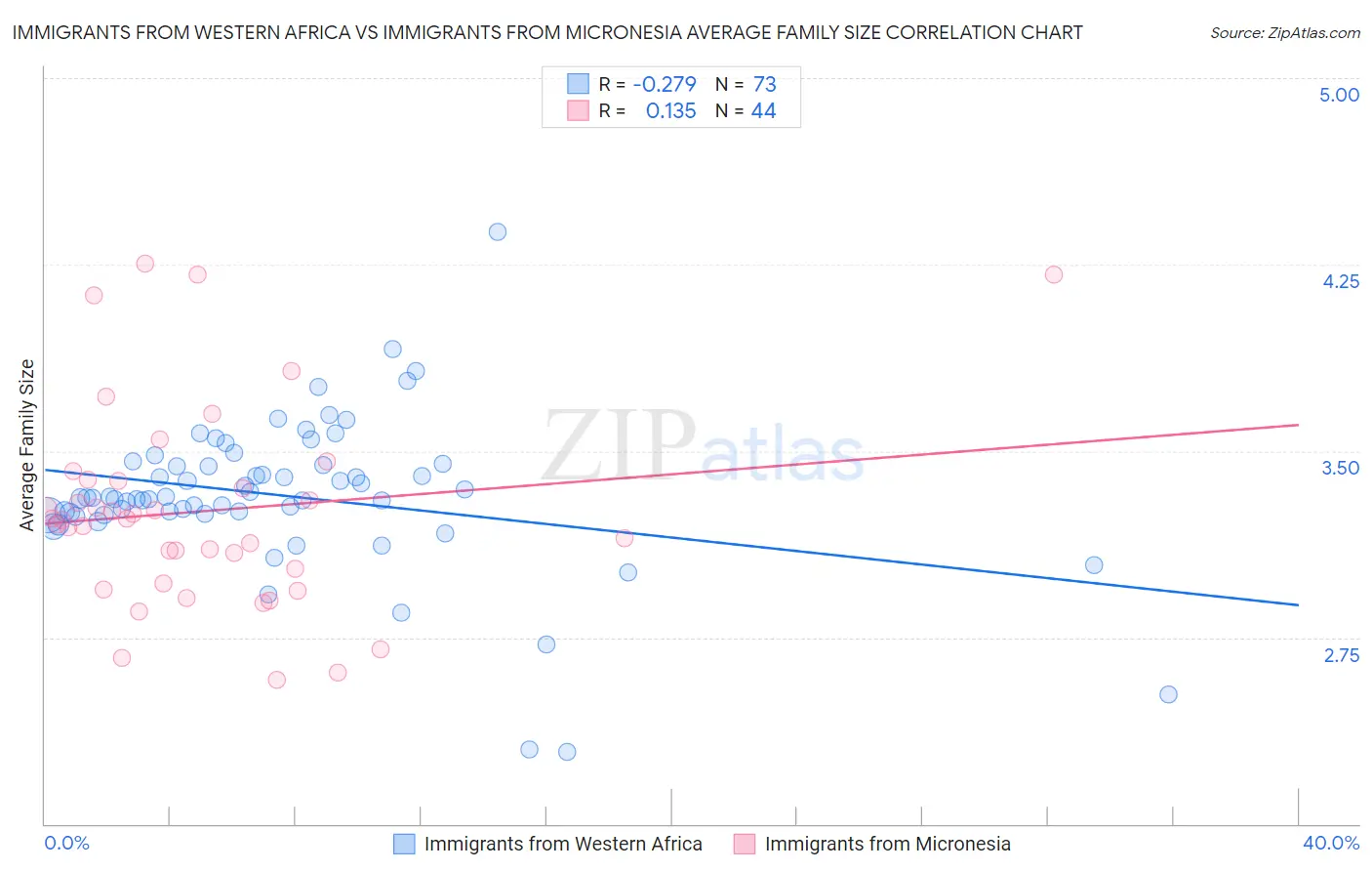 Immigrants from Western Africa vs Immigrants from Micronesia Average Family Size