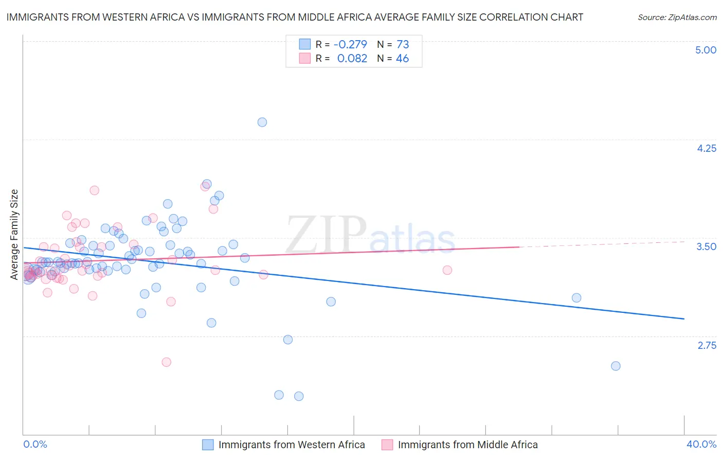 Immigrants from Western Africa vs Immigrants from Middle Africa Average Family Size