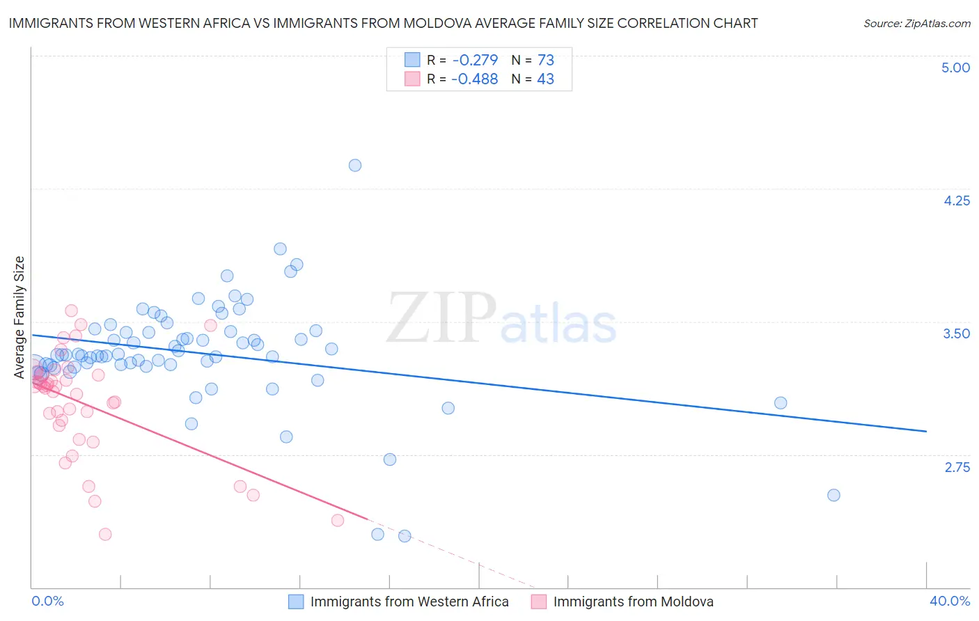 Immigrants from Western Africa vs Immigrants from Moldova Average Family Size