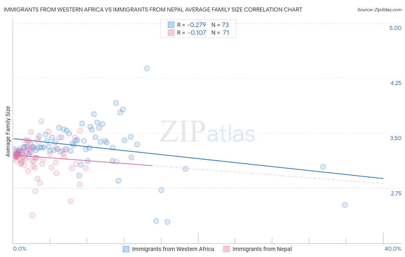 Immigrants from Western Africa vs Immigrants from Nepal Average Family Size