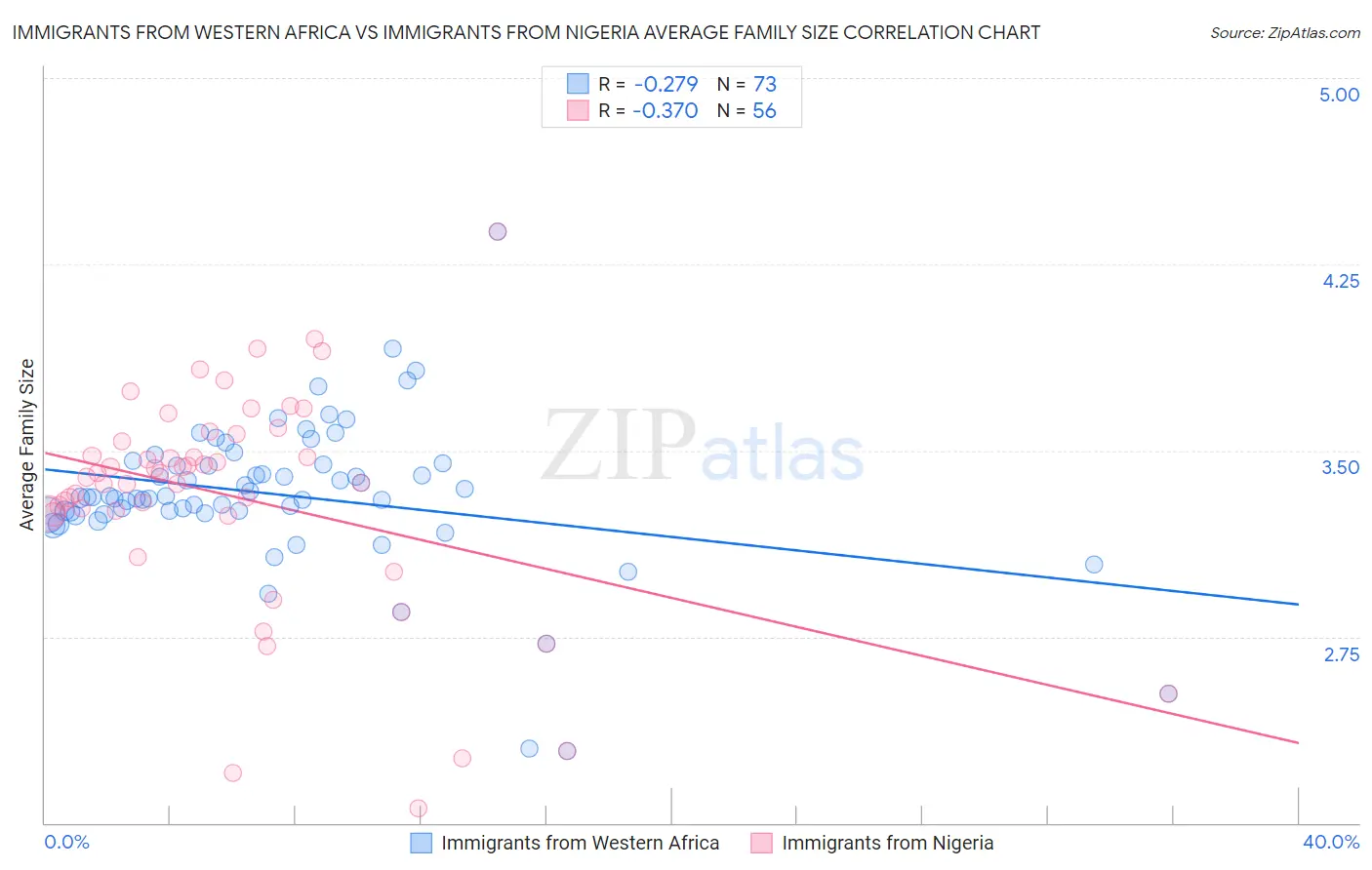 Immigrants from Western Africa vs Immigrants from Nigeria Average Family Size
