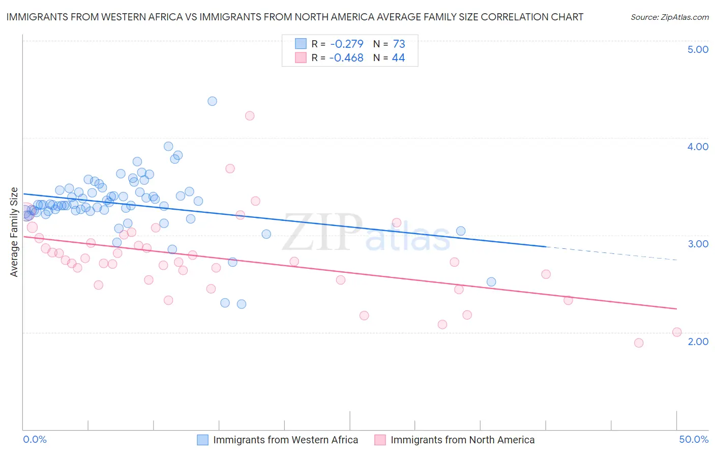 Immigrants from Western Africa vs Immigrants from North America Average Family Size