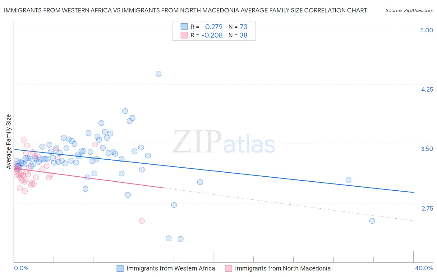 Immigrants from Western Africa vs Immigrants from North Macedonia Average Family Size