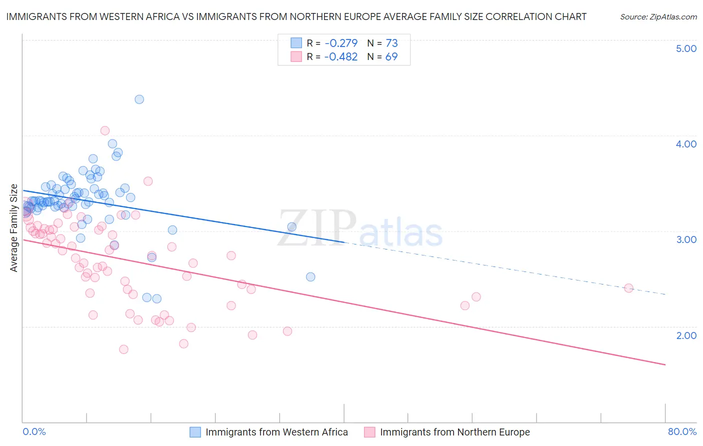 Immigrants from Western Africa vs Immigrants from Northern Europe Average Family Size