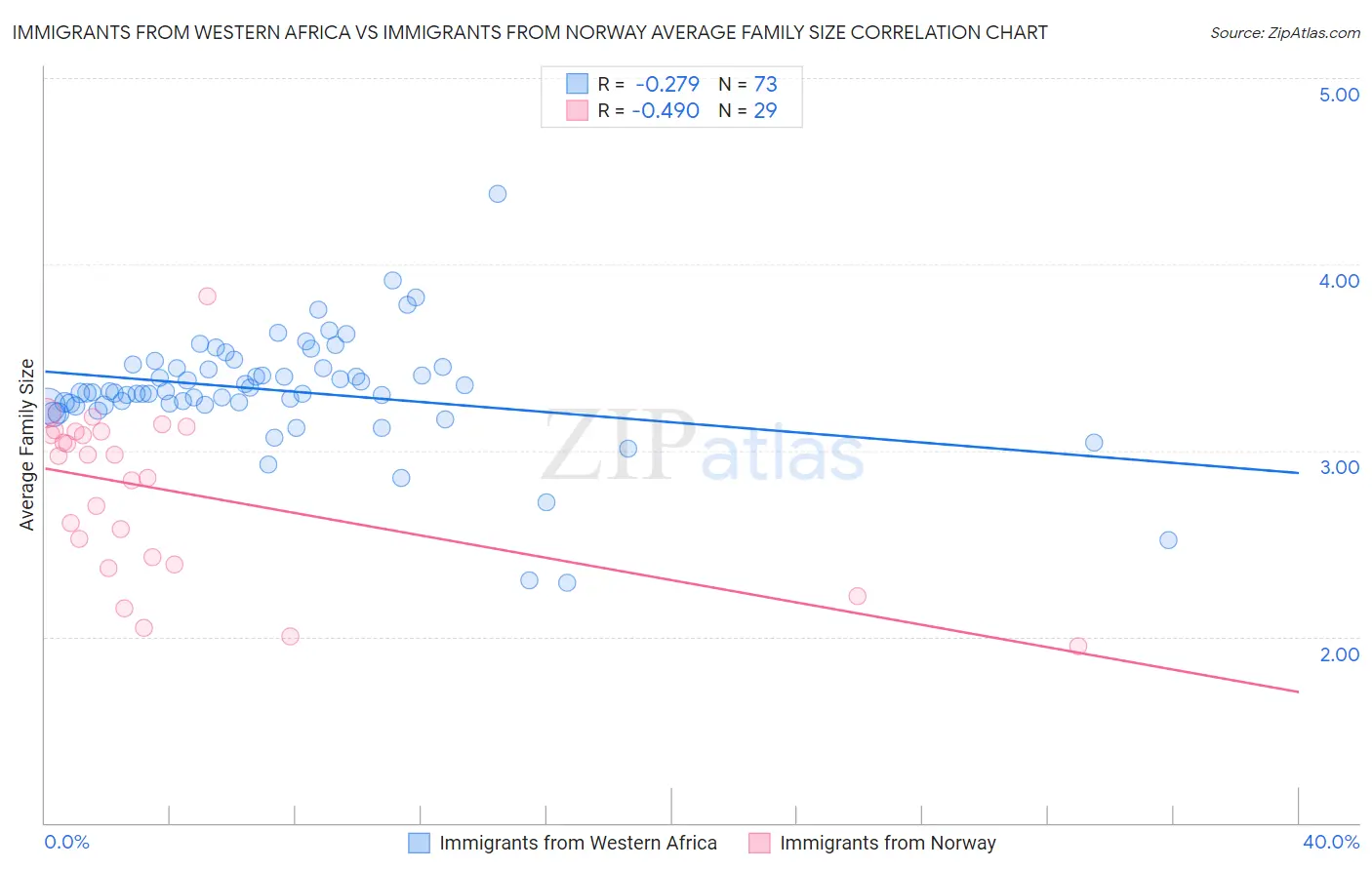 Immigrants from Western Africa vs Immigrants from Norway Average Family Size
